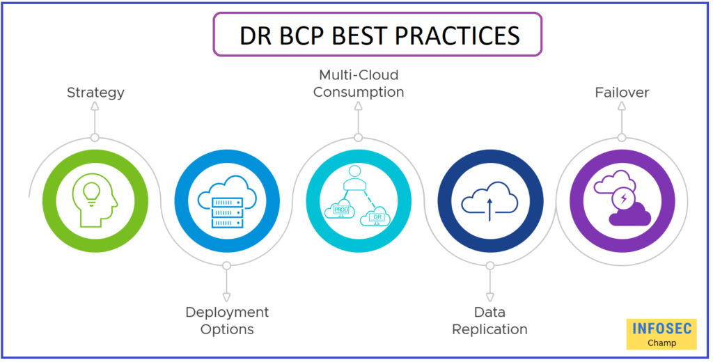 Business Continuity Planning Disaster Recovery Best practices