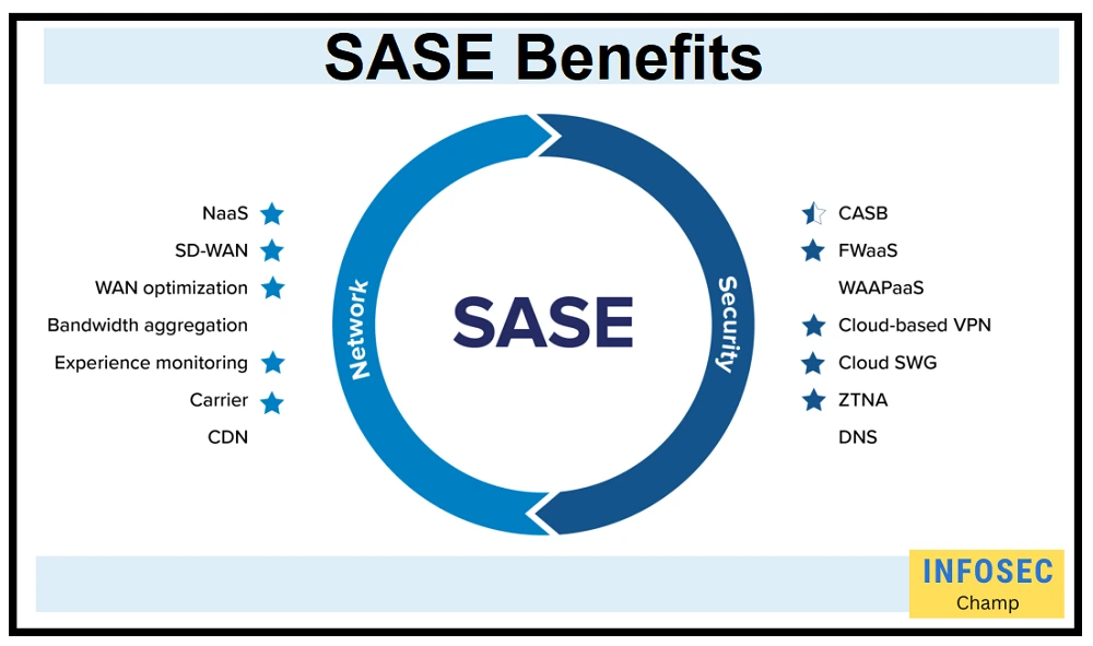 SASE (Secure Access Service Edge) Top 25 SASE benefits -InfoSecChamp