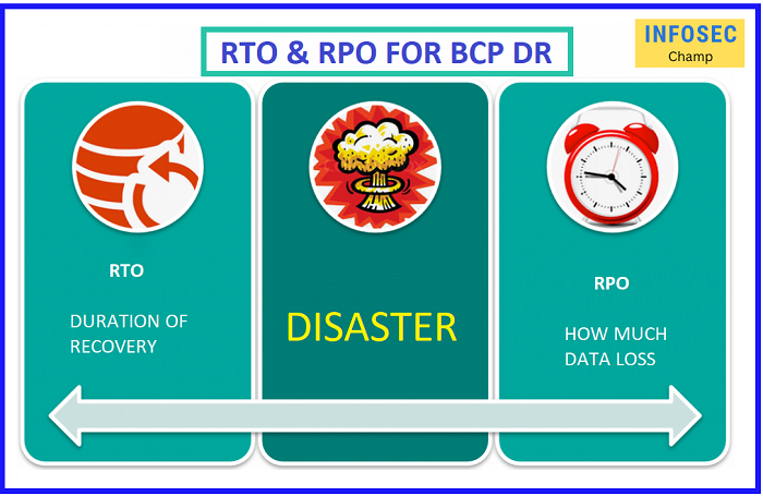 Business Continuity Planning Disaster Recovery RPO RTO