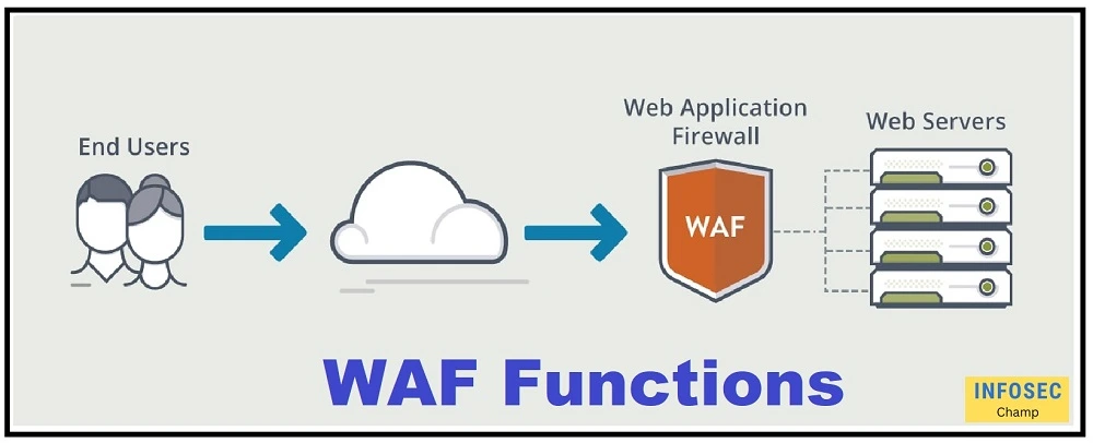 web-application-firewall-waf-how-waf-works -InfoSecChamp.com