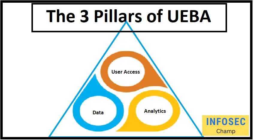 User and Entity Behavior Analytics UEBA -InfoSecChamp.com